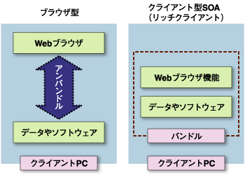 バンドルとアンバンドル