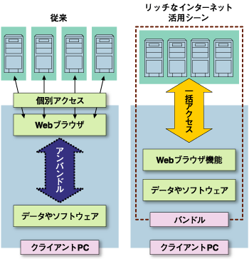 リッチなインターネット活用シーン