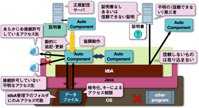 IdbAのセキュリティ