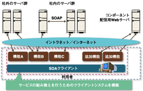 クライアント型プチSOA