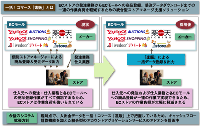 『一括！コマース「速販」』について