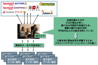 ECストアの状況