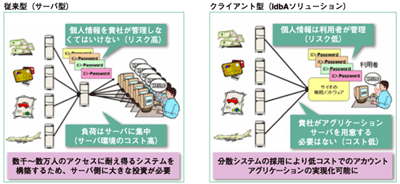 クライアント型とサーバ型のアカウンアグリゲーションシステム