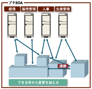 プチSOA