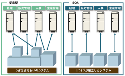 プチSOAによるシステムの確立