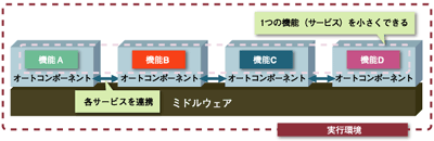 有効なミドルウェアによるサービスの連携