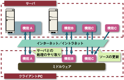 ネットワークを介してのサービスの連携