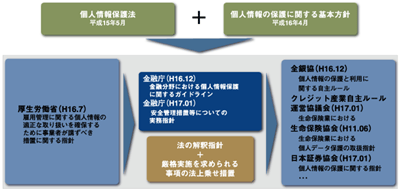 金融業界における個人情報保護法と関連ガイドラインとの関係