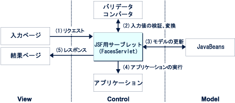 JSFの働き