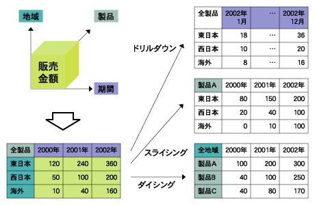 分析用データベースとデータ分析操作
