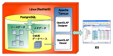 OpenOLAPの構成