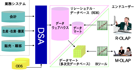 BIシステムのアーキテクチャ