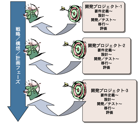 BIシステム構築のプロジェクトフロー