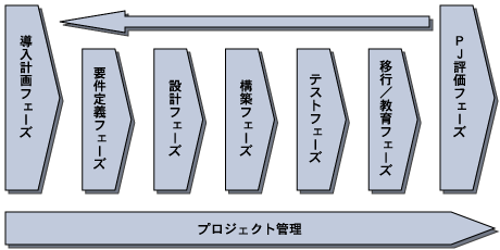 BIシステム構築プロジェクトを構成するフェーズ