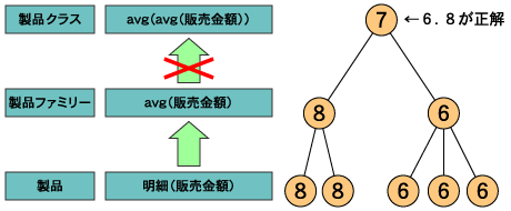 誤った平均値の積上げ計算の例