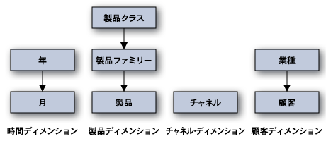 ディメンションの定義結果
