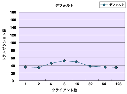 デフォルト設定でのベンチマーク結果