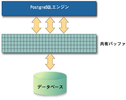 共有バッファの概念図