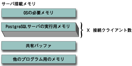 サーバ搭載のメモリ使用状況のイメージ