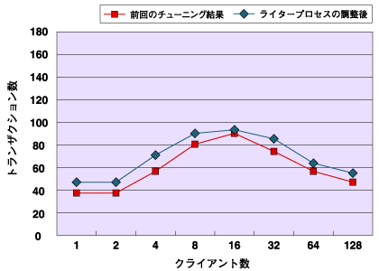 前回のチューニング結果とライタープロセス調整後の比較