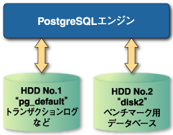 I/O負荷の分散の構図