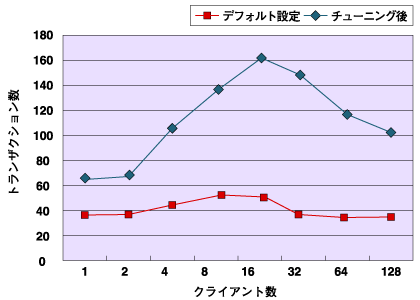 デフォルト状態とチューニング後