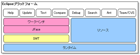 Eclipseプラットフォーム