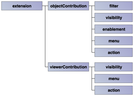 ″org.eclipse.ui.popupMenus″のextension要素の構造