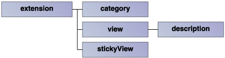 "org.eclipse.ui.views"のextension要素の構造