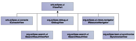 IViewPart