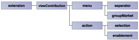 "org.eclipse.ui.viewActions"のextension要素の構造