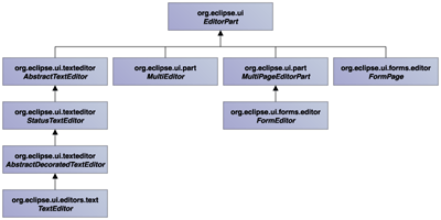 EditorPartクラスとそのサブクラス