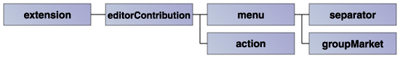 "org.eclipse.ui.editorActions"のextension要素の構造