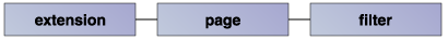 "org.eclipse.ui.propertyPages"のextension要素の構造