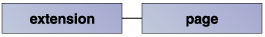 "org.eclipse.ui.preferencePages"のextension要素の構造