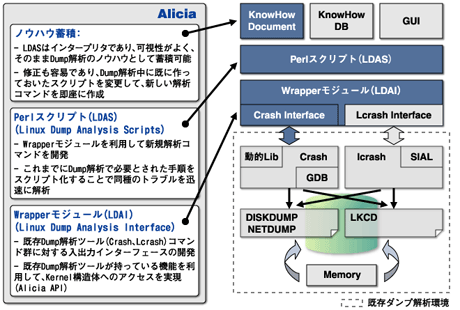 ダンプ解析環境におけるAliciaの位置付け