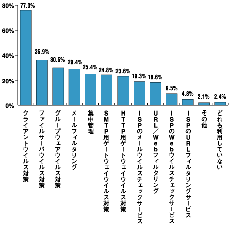 導入しているウイルス対策ソフトウェア／サービスの種類