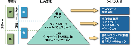 環境別のウイルス対策手法