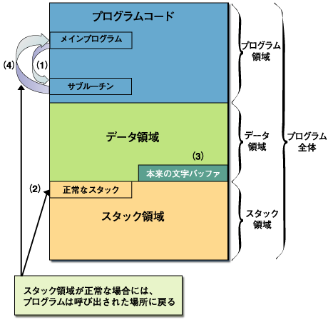 正常なプログラム