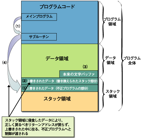 バッファオーバーフロー（脆弱性有り）