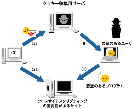 クロスサイトスクリプティング