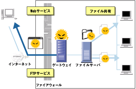 Linux環境とウイルス