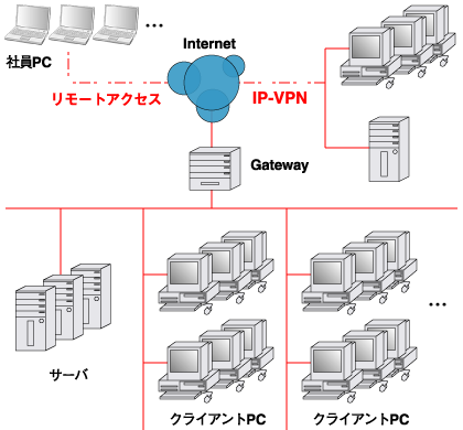 製造業B社のネットワーク環境