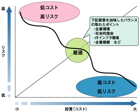 ITセキュリティのROI（投資対効果）