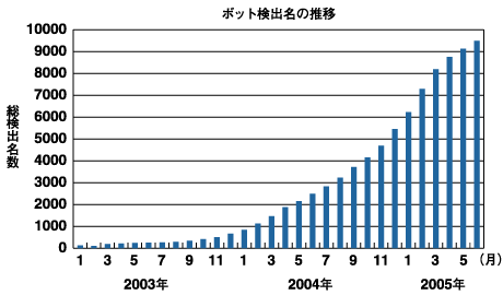 BOTの種類数の推移