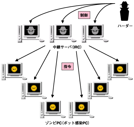 BOTネットワーク