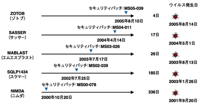セキュリティパッチ公開とその脆弱性をついたウイルス作成