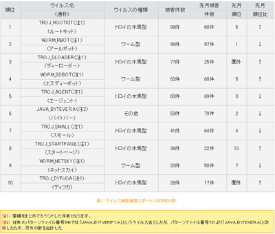 ウイルス感染被害レポート（2005年9月）