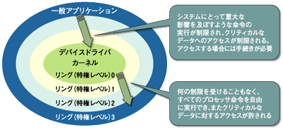 特権リング（privilege ring）