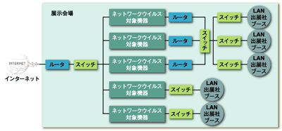B社の展示会場に敷設したネットワークの例